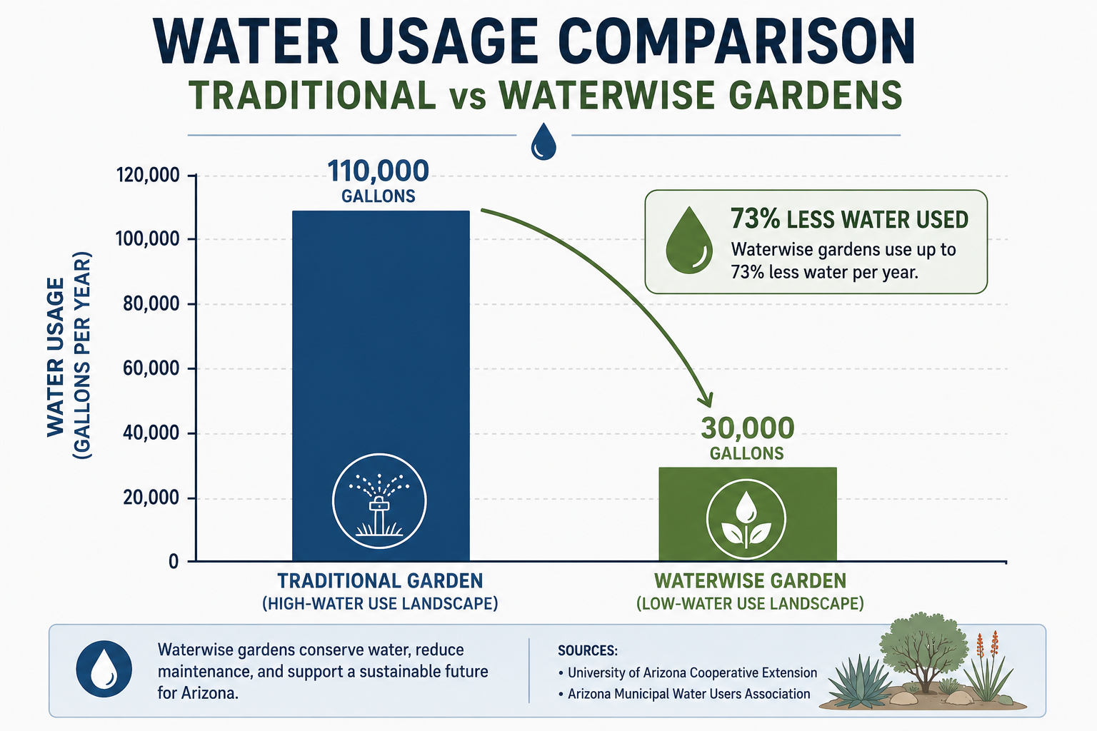 Bar Chart Comparing Water Usage of Traditional vs Waterwise Gardens